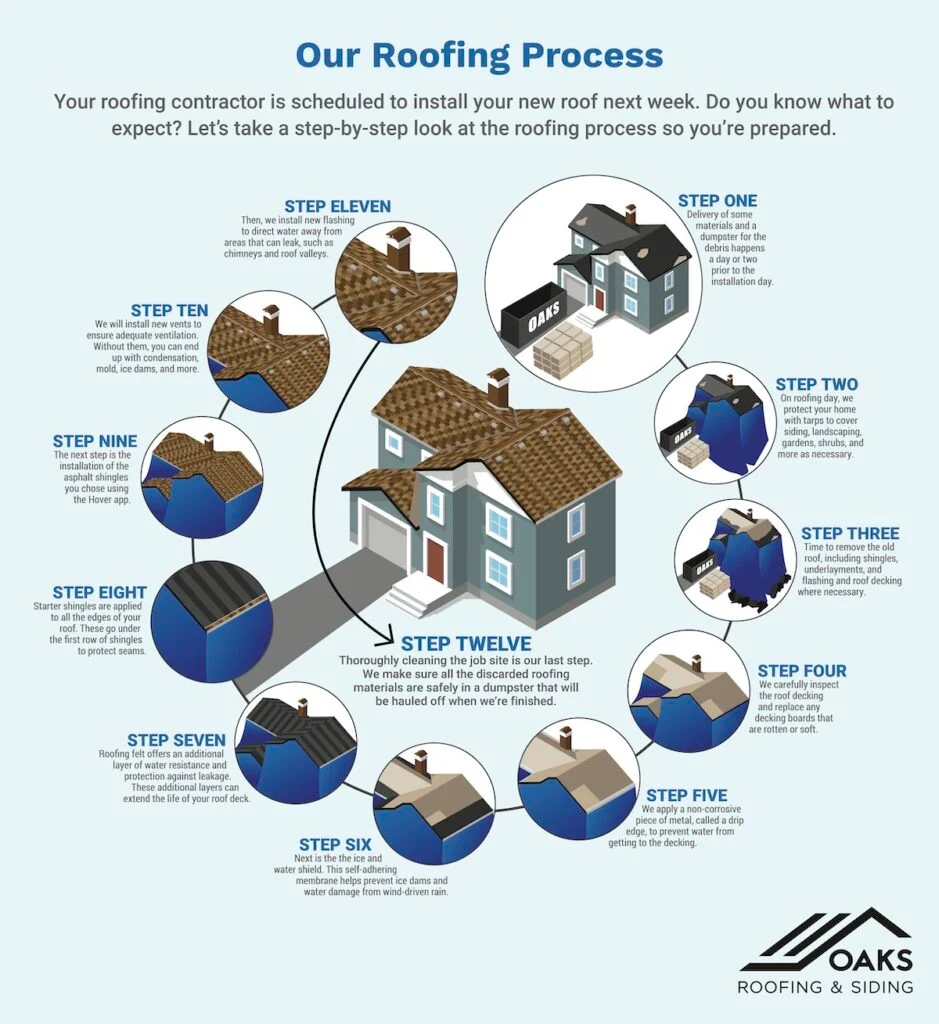 Diagram of the Roofing process.