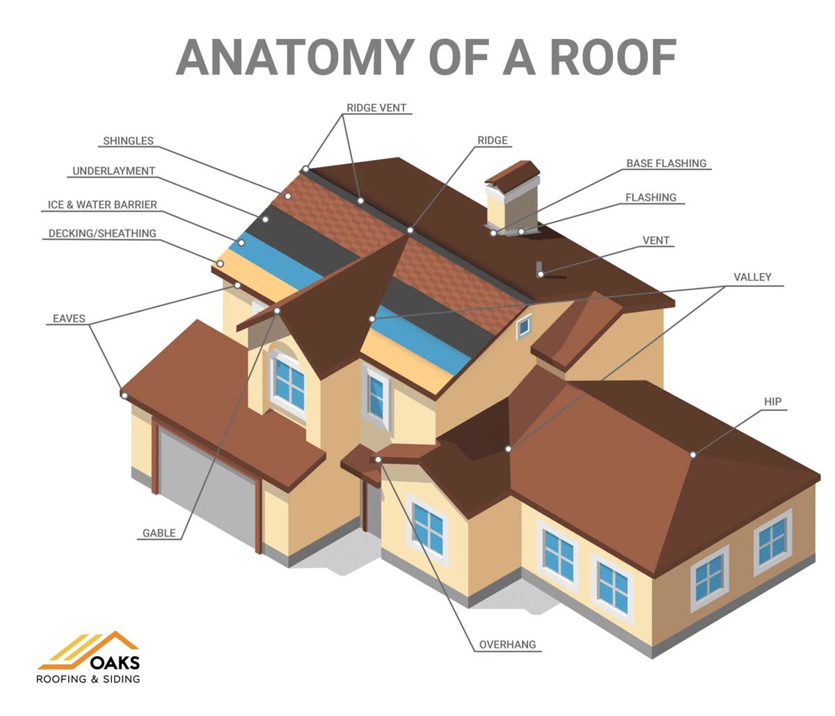 Diagram of a house roof structure. Roof components labeled.