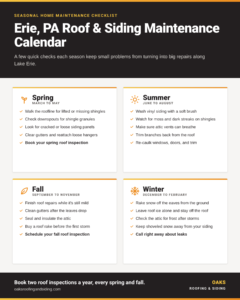 A seasonal home maintenance checklist for roof and siding in Erie, PA. Includes tasks for spring, summer, fall, and winter to prevent major repairs.