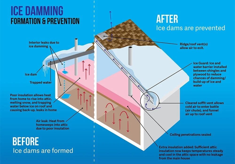 Ice damming formation and prevention diagram