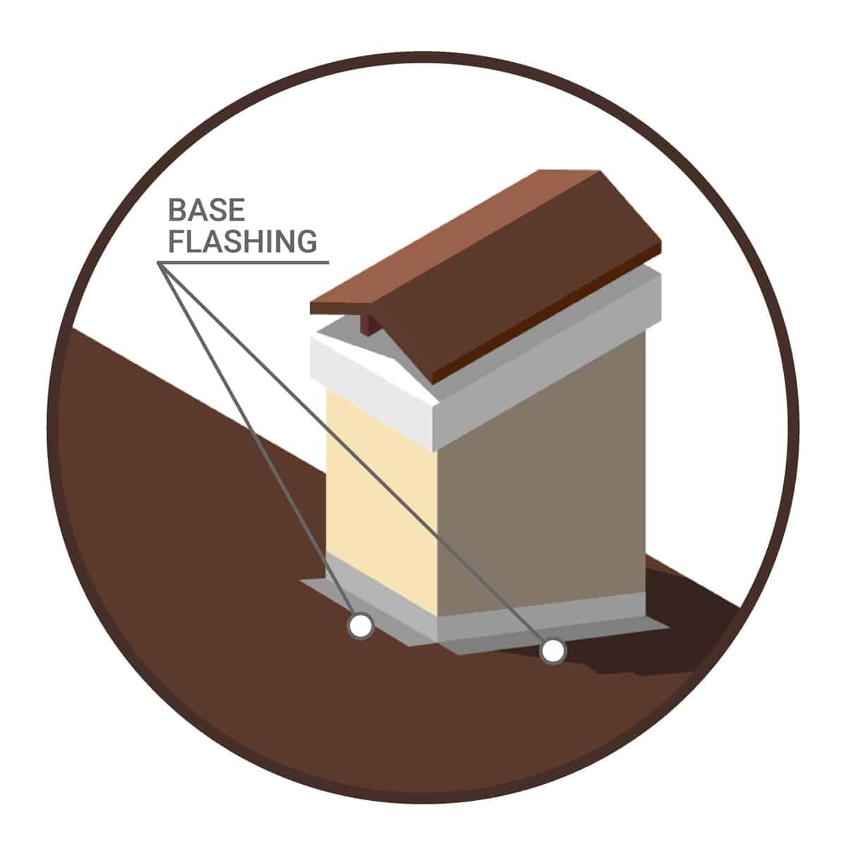 Diagram showing roof base flashing installation. Roofing base flashing details.
