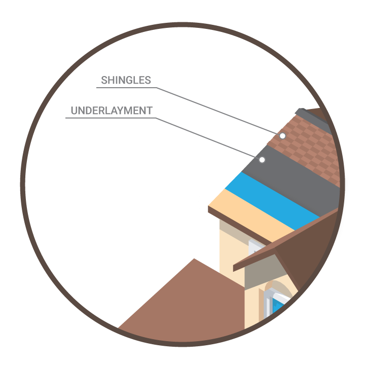 A diagram showing the layers of roofing shingles and underlayment on a roof.