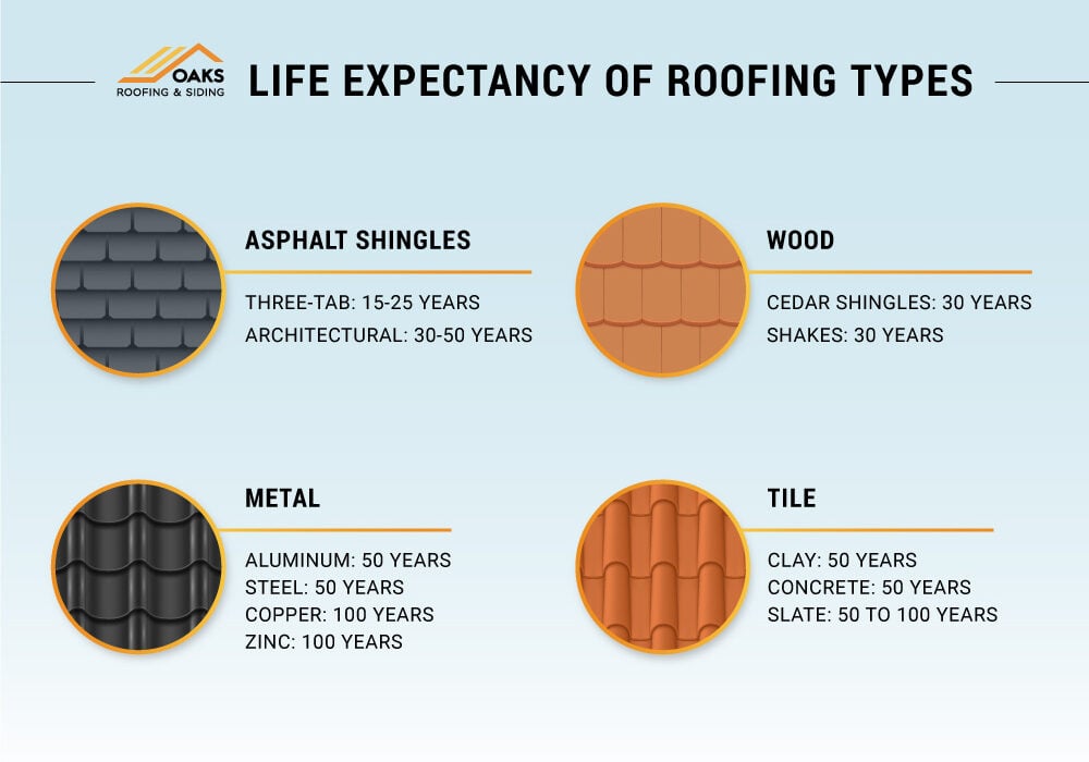 Roofing types life expectancy infographic. Asphalt, wood, metal, tile.