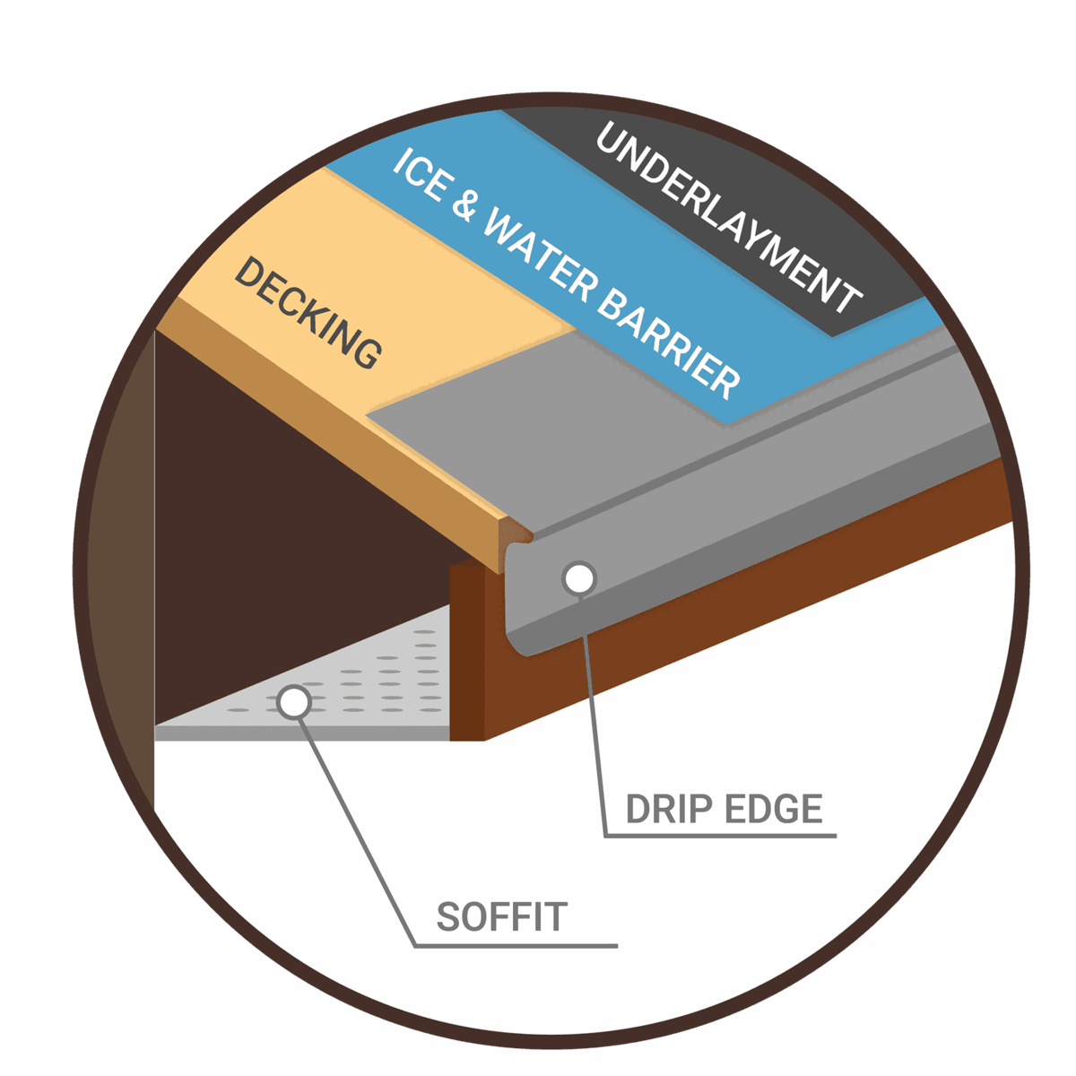 Diagram showing underlayment and ice & water barrier.